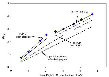 R2sp vs particle concentration