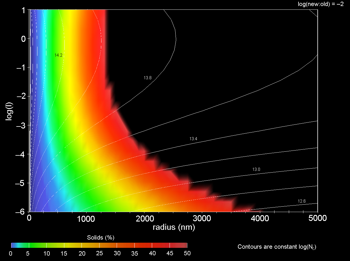 Contour plot of surface