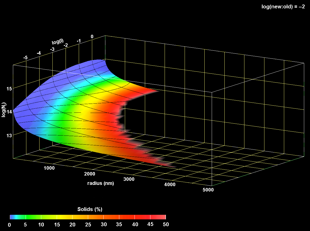 3D plot of surface