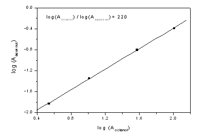 Partitioning of PPPDTA