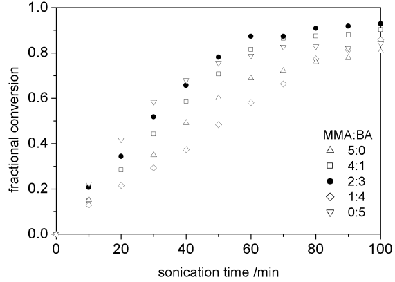 Conversion vs time for MMA/BA copolymerisations